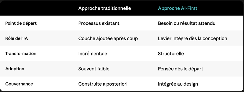 approche_tradi_vs_ai_first