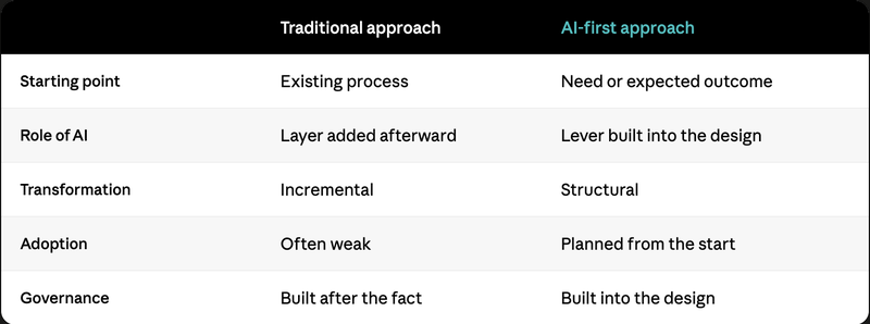 read_approach_vs_ai_first