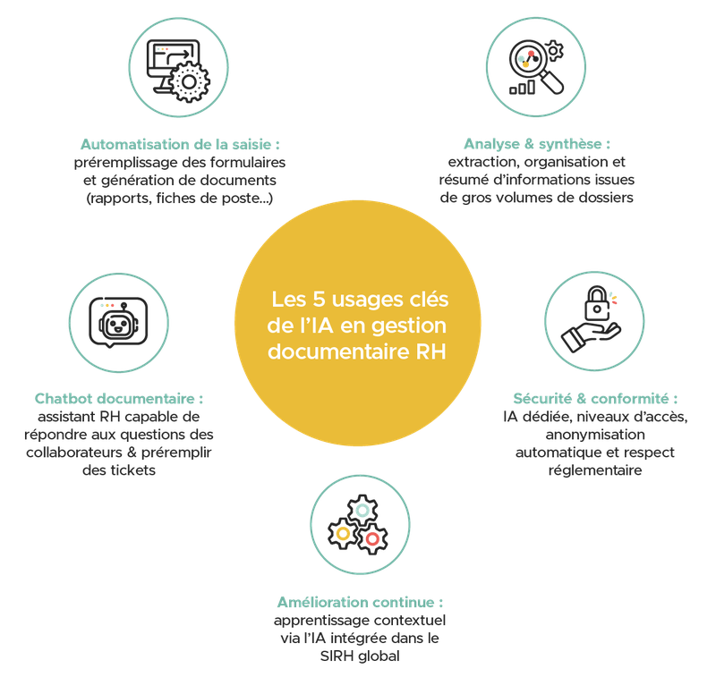Les 5 usages clés de l'IA en gestion documentaire RH