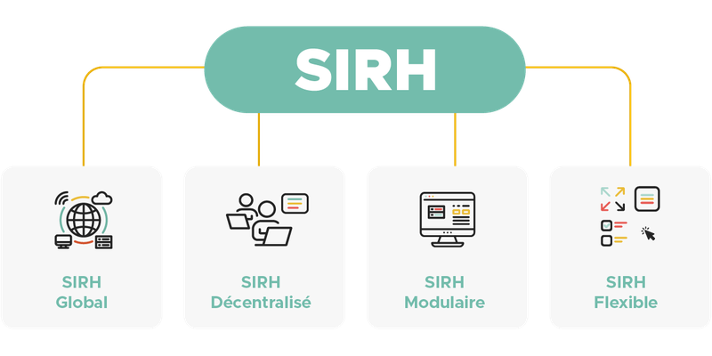 Infographie illustrant quatre types de SIRH : global, décentralisé, modulaire et flexible.