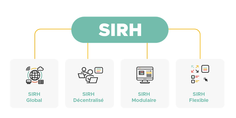 Infographie illustrant quatre types de SIRH : global, décentralisé, modulaire et flexible.