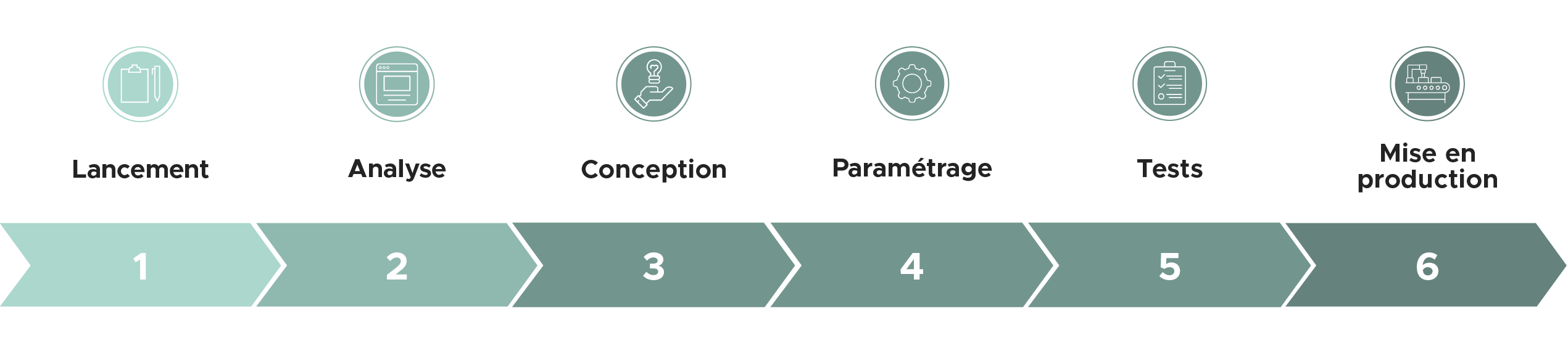 Methodologie implementation SIRH