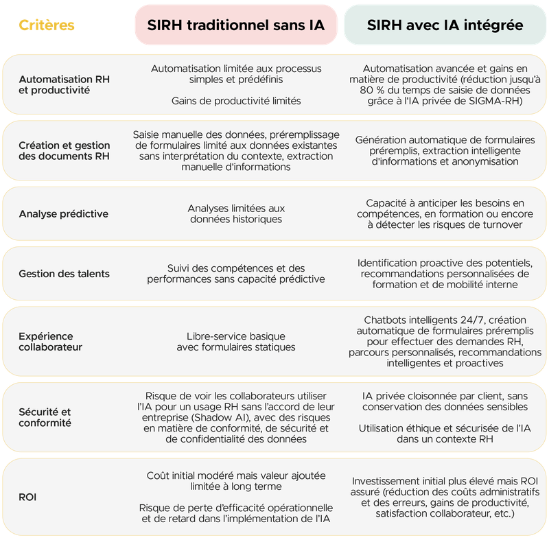 Automatisation RH et productivité. SIRH traditionnel sans IA : Automatisation limitée aux processus simples et prédéfinis. Gains de productivité limités. SIRH avec IA intégrée : Automatisation avancée et bonds en matière de productivité (réduction jusqu’à 80 % du temps de saisie de données grâce à l’IA privée de SIGMA-RH). Création et gestion des documents RH. SIRH traditionnel sans IA : Saisie manuelle des données, préremplissage de formulaires limité aux données existantes sans interprétation du contexte, extraction manuelle d’informations. SIRH avec IA intégrée : Génération automatique de formulaires préremplis, extraction intelligente d’informations et anonymisation. Analyse prédictive. SIRH traditionnel sans IA : Analyses limitées aux données historiques. SIRH avec IA intégrée : Capacité à anticiper les besoins en compétences, en formation ou encore à détecter les risques de turnover. Gestion des talents. SIRH traditionnel sans IA : Suivi des compétences et des performances sans capacité prédictive. SIRH avec IA intégrée : Identification proactive des potentiels, recommandations personnalisées de formation et de mobilité interne. Expérience collaborateur. SIRH traditionnel sans IA : Libre-service basique avec formulaires statiques. SIRH avec IA intégrée : Chatbots intelligents 24/7, création automatique de formulaires préremplis pour effectuer des demandes RH, parcours personnalisés, recommandations intelligentes et proactives. Sécurité et conformité. SIRH traditionnel sans IA : Risque de voir les collaborateurs utiliser l’IA pour un usage RH sans l’accord de leur entreprise (Shadow AI), avec des risques en matière de conformité, de sécurité et de confidentialité des données. SIRH avec IA intégrée : IA privée cloisonnée par client, avec non-conservation des données sensibles. Utilisation éthique et sécurisée de l’IA dans un contexte RH. ROI. SIRH traditionnel sans IA : Coût initial modéré mais valeur ajoutée limitée à long terme. Risque de perte d’efficacité opérationnelle et de retard dans l’implémentation de l’IA. SIRH avec IA intégrée : Investissement initial plus élevé mais ROI assuré (réduction des coûts administratifs et des erreurs, gains de productivité, satisfaction collaborateur, etc.), avantage concurrentiel à utiliser l’IA de manière pertinente et sécurisée.