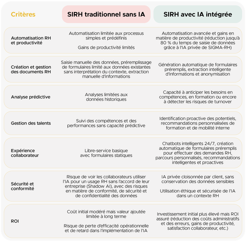 Automatisation RH et productivité. SIRH traditionnel sans IA : Automatisation limitée aux processus simples et prédéfinis. Gains de productivité limités. SIRH avec IA intégrée : Automatisation avancée et bonds en matière de productivité (réduction jusqu’à 80 % du temps de saisie de données grâce à l’IA privée de SIGMA-RH). Création et gestion des documents RH. SIRH traditionnel sans IA : Saisie manuelle des données, préremplissage de formulaires limité aux données existantes sans interprétation du contexte, extraction manuelle d’informations. SIRH avec IA intégrée : Génération automatique de formulaires préremplis, extraction intelligente d’informations et anonymisation. Analyse prédictive. SIRH traditionnel sans IA : Analyses limitées aux données historiques. SIRH avec IA intégrée : Capacité à anticiper les besoins en compétences, en formation ou encore à détecter les risques de turnover. Gestion des talents. SIRH traditionnel sans IA : Suivi des compétences et des performances sans capacité prédictive. SIRH avec IA intégrée : Identification proactive des potentiels, recommandations personnalisées de formation et de mobilité interne. Expérience collaborateur. SIRH traditionnel sans IA : Libre-service basique avec formulaires statiques. SIRH avec IA intégrée : Chatbots intelligents 24/7, création automatique de formulaires préremplis pour effectuer des demandes RH, parcours personnalisés, recommandations intelligentes et proactives. Sécurité et conformité. SIRH traditionnel sans IA : Risque de voir les collaborateurs utiliser l’IA pour un usage RH sans l’accord de leur entreprise (Shadow AI), avec des risques en matière de conformité, de sécurité et de confidentialité des données. SIRH avec IA intégrée : IA privée cloisonnée par client, avec non-conservation des données sensibles. Utilisation éthique et sécurisée de l’IA dans un contexte RH. ROI. SIRH traditionnel sans IA : Coût initial modéré mais valeur ajoutée limitée à long terme. Risque de perte d’efficacité opérationnelle et de retard dans l’implémentation de l’IA. SIRH avec IA intégrée : Investissement initial plus élevé mais ROI assuré (réduction des coûts administratifs et des erreurs, gains de productivité, satisfaction collaborateur, etc.), avantage concurrentiel à utiliser l’IA de manière pertinente et sécurisée.